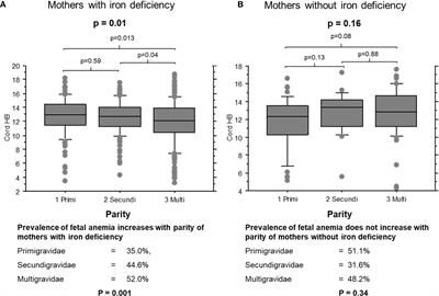 Fetal Cytokine Balance, Erythropoietin and Thalassemia but Not Placental Malaria Contribute to Fetal Anemia Risk in Tanzania